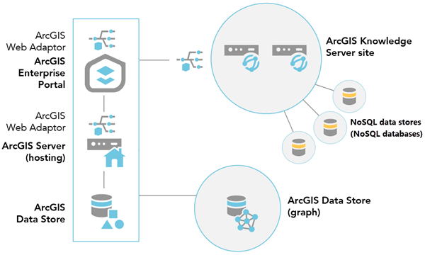 After configuring a two-machine ArcGIS Knowledge Server site, you can add a NoSQL data store to the site to support a knowledge graph. After configuring a two-machine ArcGIS Knowledge Server site, you can add a NoSQL data store to the site to support a knowledge graph.